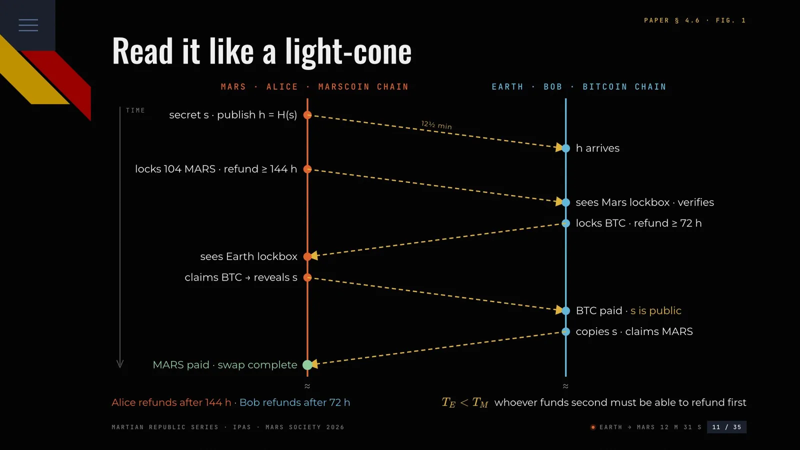 The swap as a light-cone diagram