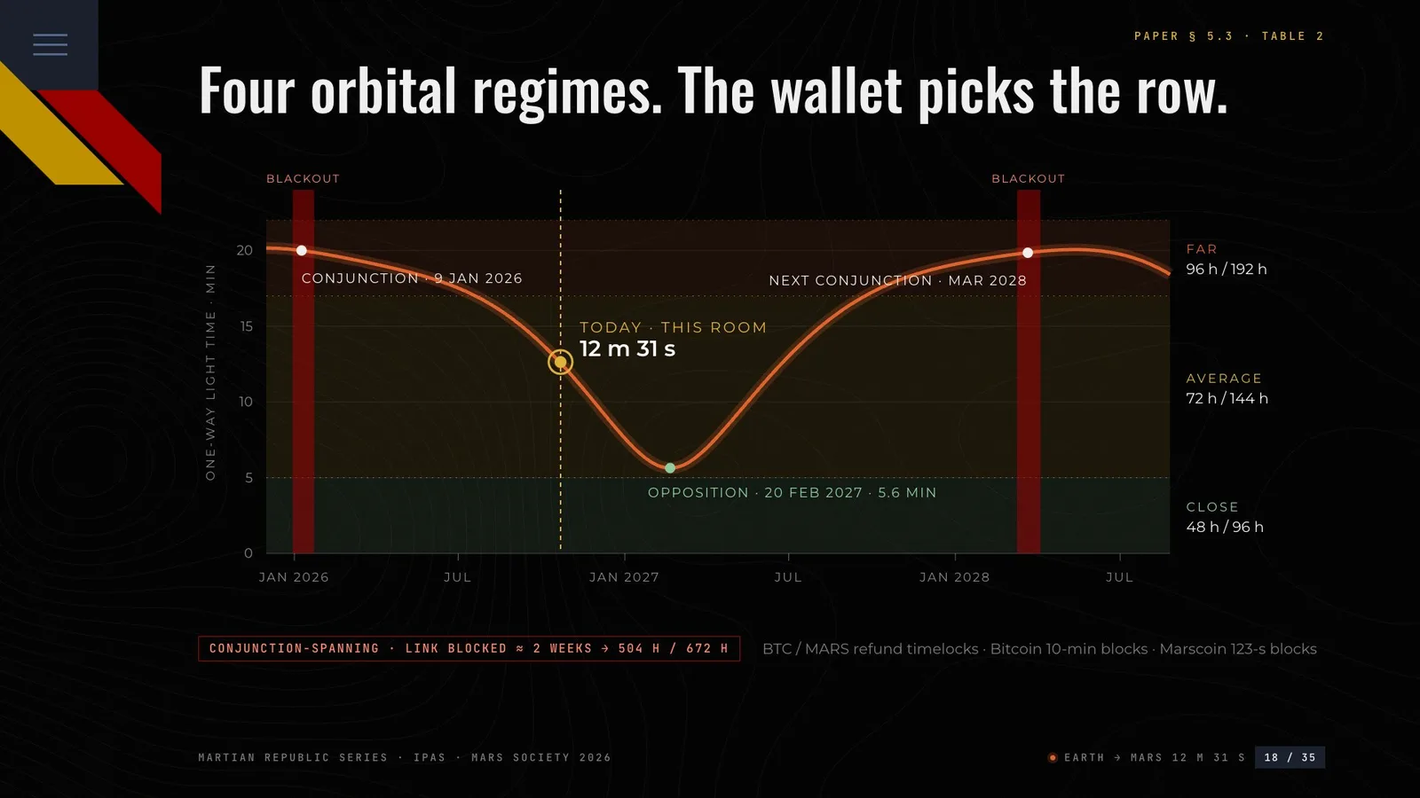 The four orbital regimes on the real light-time curve