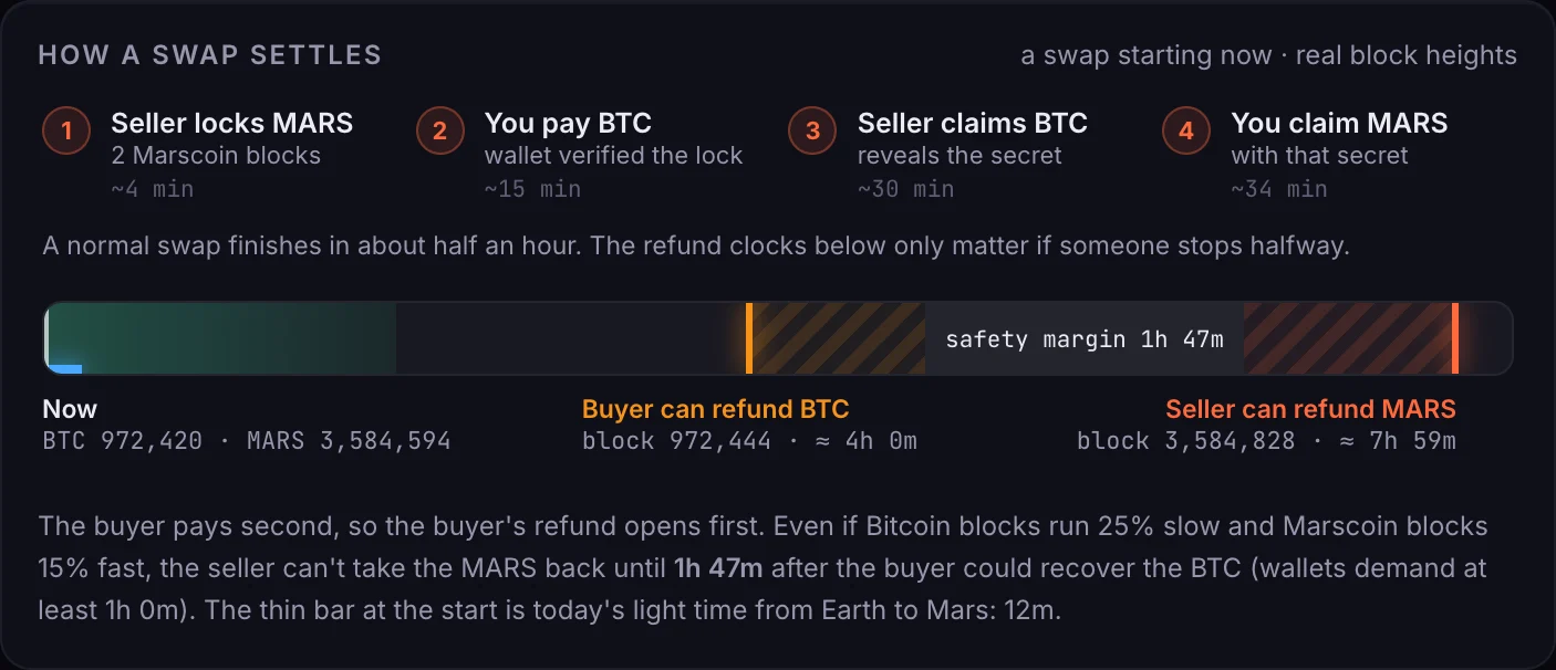 The settlement timeline with both refund clocks